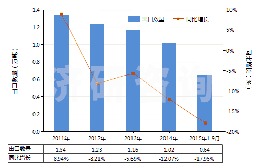2011-2015年9月中國其他高（氯，碘）酸鹽、溴酸鹽及過溴酸鹽(HS28299000)出口量及增速統計
